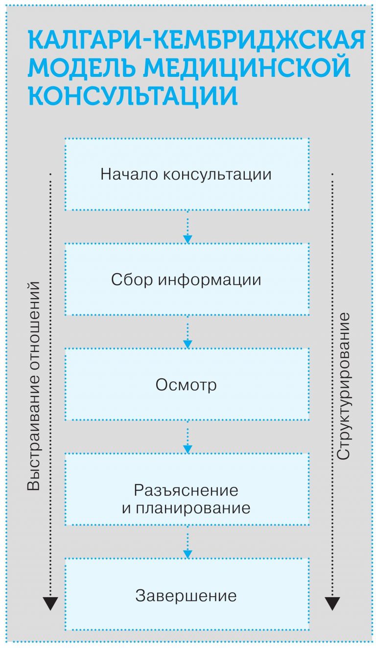 Кто что определяет план медицинской консультации